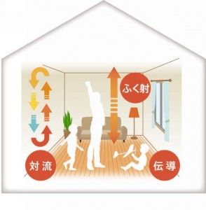 足元からぽかぽか、安心＆快適なあたたかさ。床からの輻射熱で部屋全体があたたまります。